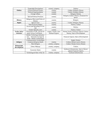 Expectable Development country, company Politics 
Politics General Political System country Culture, Religion, History 
Political Implementation country Culture, Religion, History 
Foreign Affairs country Religion, History 
Special Political Positions country Religion, Culture, History, (Financial As-pects) 
History Religious Motivated Views of 
History country Religion 
Rights Special Laws country Culture, Religion, History 
Data Protection Rights country Politics, Culture 
Access and Spreading of Con-tent 
country Politics 
Gender Specific Laws country Politics, Culture 
Techn. Infra-structure 
Ownership of a PC, Private In-ternet 
Access, Cell Phone, … 
country, learner, tutor, 
Domain Experts 
Human Actors, Financial Aspects, Culture, 
History, State of Development 
Mobile Technology Infrastruc-ture, 
Network Coverage In-ternet 
/ Mobile Technologies 
Financial Aspects, State of Development 
Communication Technologies Rights, Politics 
Religion Common Religious Rules country Culture, Human Actors, History 
Main Religion country, company Culture, Human Actors, History 
Demograph. 
Development Ethnic Makeup country, company Culture 
Economic Status country Technical Infrastructure, State of Devel-opment 
Financial Aspects 
Technological State of the Art country, company Technical Infrastructure 
