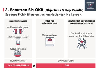 3. Benutzen Sie OKR (Objectives & Key Results)
Separate Frühindikatoren von nachlaufenden Indikatoren.
FRÜHINDIKATOREN
SCHLÜSSELERGEBNISSE
SPÄTINIDIKATOREN
ZIELE=
HAUPTERGEBNISSE ZIELE FÜR
NÄCHSTES JAHR
LANGFRISTIG AUFSTREBENDE
SCHWERPUNKTBEREICHE
Ins Fitnessstudio gehen
Mehr Wasser trinken
Gesünder essen
Pfunde verlieren
Den London Marathon
unter den Top 3 beenden
 
