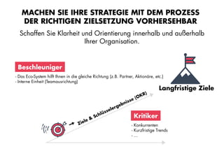 MACHEN SIE IHRE STRATEGIE MIT DEM PROZESS
DER RICHTIGEN ZIELSETZUNG VORHERSEHBAR
Schaffen Sie Klarheit und Orientierung innerhalb und außerhalb
Ihrer Organisation.
- Konkurrenten
- Kurzfristige Trends
- ...
Ziele & Schlüsselergebnisse (OKR)
Langfristige Ziele
Kritiker
- Das Eco-System hilft Ihnen in die gleiche Richtung (z.B. Partner, Aktionäre, etc.)
- Interne Einheit (Teamausrichtung)
Beschleuniger
 