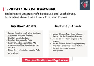 1. ZIELSETZUNG IST TEAMWORK
Ein bottom-up Ansatz schafft Beteiligung und Verpflichtung.
Es stimuliert ebenfalls die Kreativität in dem Prozess.
•	 Kreiren Sie eine langfristige Strategie
zusammen mit dem Vorstand.
•	 Erstellen SIe ein Budget.
•	 Erstellen Sie generelle Ziele.
•	 Unterrichten Sie das mittlere Ma-
nagement und Ihre Vertriebspartner
darüber.
•	 Einen Plan aufzustellen, um die Ziele
zu erreichen.
•	 Lassen Sie das Team Ihren eigenen
‘Traum’ für die Firma beschreiben.
•	 Lassen Sie das Team eigene Ziele
setzen.
•	 Lassen Sie die Teams sich gegenseitig
Ihre Pläne präsentieren und bitten.
•	 SIe sie, sich entsprechend
anzupassen.
Top-Down Ansatz Bottom-Up Ansatz
Mischen Sie die zwei Ergebnisse
 
