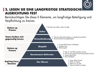 2. LEGEN SIE EINE LANGFRISTIGE STRATEGISCHE
AUSRICHTUNG FEST
Kultur
Herausforderung
Respekt
Gemeinsame Sichtweise
Das Warum
•	 Die Kultur des Teilens: teilen Sie alles
•	 Wie der Unternehmensplan uns ständig herausfordert
•	 Kontinuierliche Lernmöglichkeiten
•	 Firmen DNA basiert auf Respekt
•	 Anerkennung
•	 Belohnungen
•	 Wie wir die Welt verändern können
•	 Wie wir eine positive Auswirkung haben können
•	 Unsere Geschichte
•	 Klare Ziel-Metrik
•	 Unser tieferer Zweck
•	 Wofür wir stehen
•	 Warum es uns gibt
•	 Warum Kunden uns lieben
Bottom-up
Prozess
Teams fordern sich
gegenseitig heraus
Bottom-up
Prozess
Aspiring Focus
Domains
Berücksichtigen SIe diese 5 Elemente, um langfristige Beteiligung und
Verpflichtung zu kreiren.
 