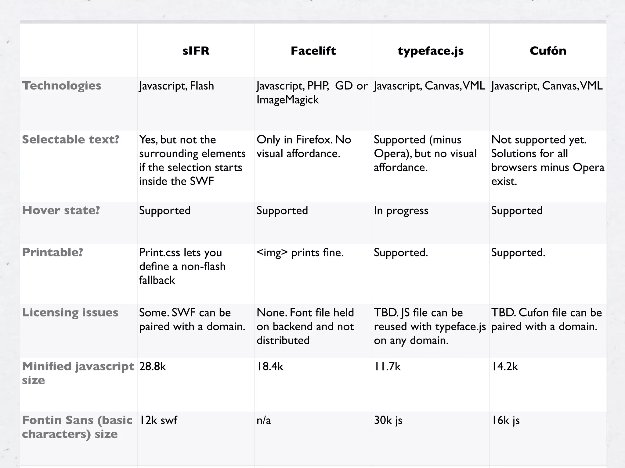 Rich Typography Options For The Web - or - Why sIFR is Dead in 2009