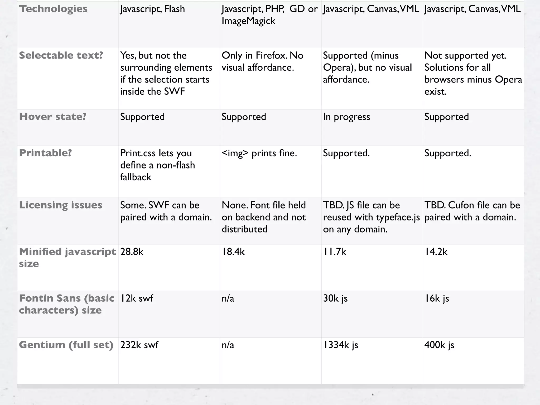 Rich Typography Options For The Web - or - Why sIFR is Dead in 2009