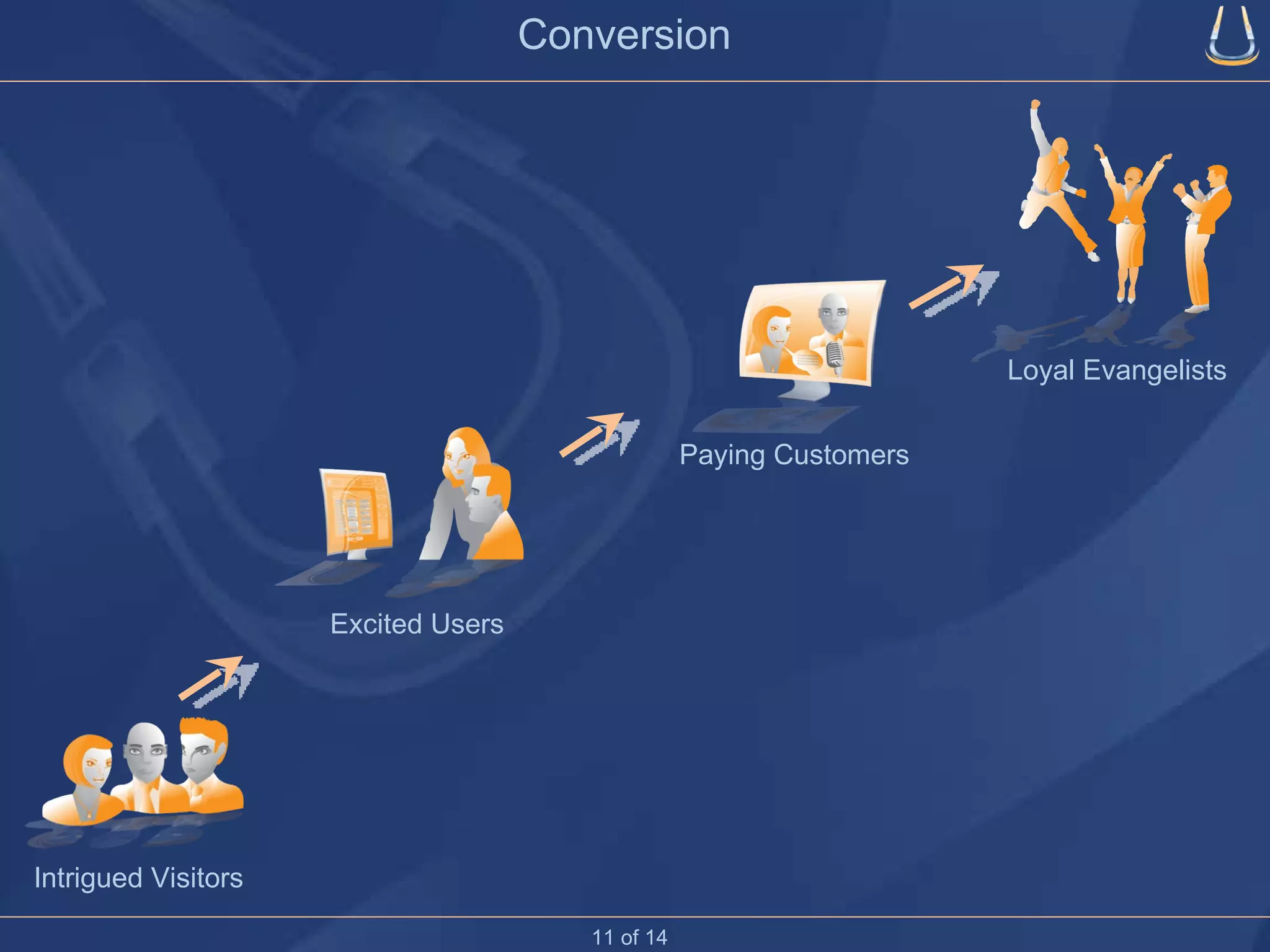 Conversion Loyal Evangelists 11 of 14 Intrigued Visitors Excited Users Paying Customers 