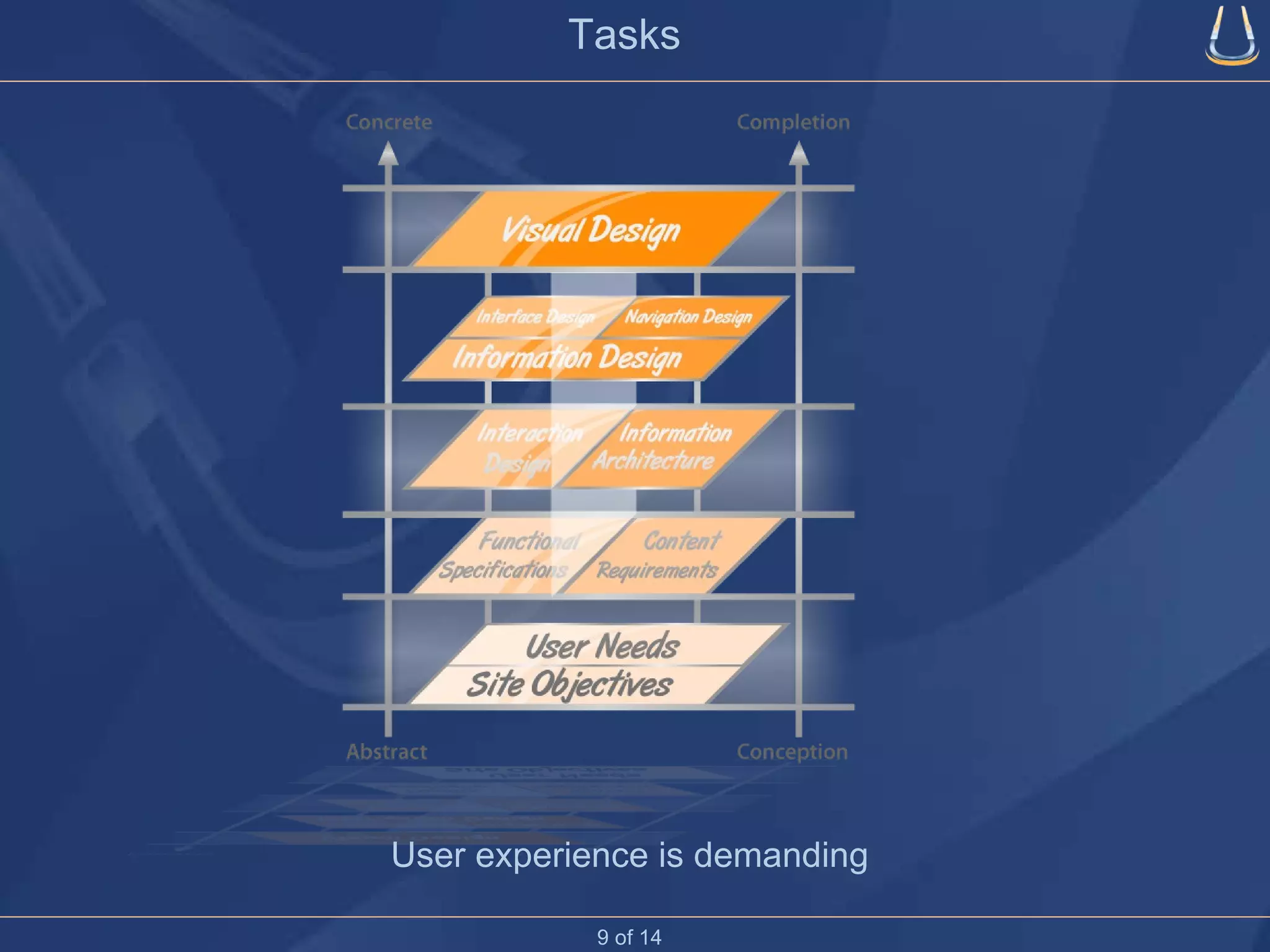 Tasks User experience is demanding 9 of 14 