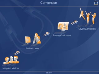 Conversion Loyal Evangelists 11 of 14 Intrigued Visitors Excited Users Paying Customers 