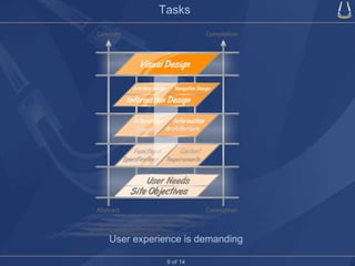 Tasks User experience is demanding 9 of 14 
