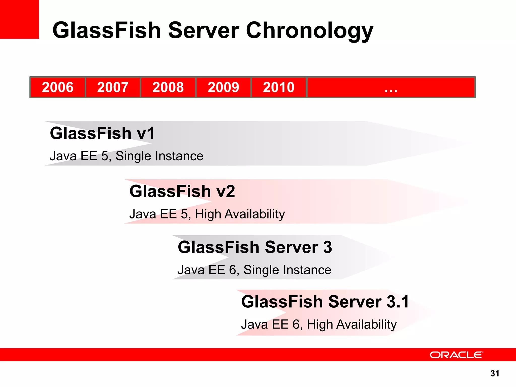 GlassFish Server Chronology

2006    2007       2008      2009      2010                  …


GlassFish v1
Java EE 5, Single Instance

               GlassFish v2
               Java EE 5, High Availability

                       GlassFish Server 3
                       Java EE 6, Single Instance

                                    GlassFish Server 3.1
                                    Java EE 6, High Availability


                                                                   31
 