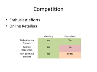 Competition
• Enthusiast efforts
• Online Retailers
Massdrop Enthusiasts
Niche Custom
Products
Yes Yes
Business
Reputation
Yes No
Post-purchase
Support
Yes Shifty
 