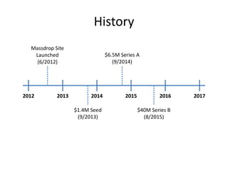 History
2012 2013 2014 2015 2016 2017
Massdrop Site
Launched
(6/2012)
$1.4M Seed
(9/2013)
$6.5M Series A
(9/2014)
$40M Series B
(8/2015)
 