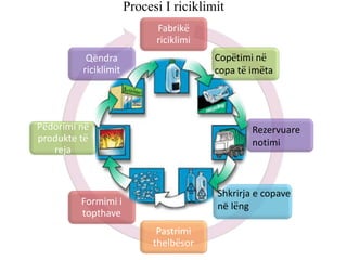 Procesi I riciklimit
Fabrikë
riciklimi
Pastrimi
thelbësor
Formimi i
topthave
Pëdorimi në
produkte të
reja
Qëndra
riciklimit
Copëtimi në
copa të imëta
Rezervuare
notimi
Shkrirja e copave
në lëng
 
