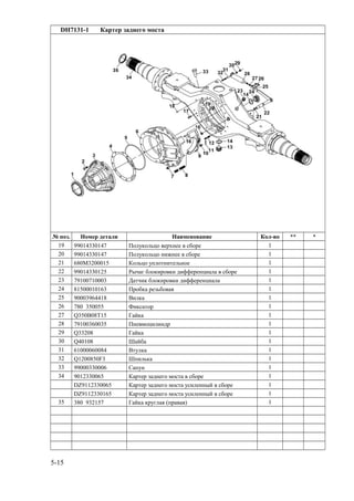 DH7131-1 Картер заднего моста
№ поз. Номер детали Наименование Кол-во ** *
19 99014330147 Полукольцо верхнее в сборе 1
20 99014330147 Полукольцо нижнее в сборе 1
21 680M3200015 Кольцо уплотнительное 1
22 99014330125 Рычаг блокировки дифференциала в сборе 1
23 79100710003 Датчик блокировки дифференциала 1
24 81500010163 Пробка резьбовая 1
25 90003964418 Вилка 1
26 780 350055 Фиксатор 1
27 Q350B08T15 Гайка 1
28 79100360035 Пневмоцилиндр 1
29 Q33208 Гайка 1
30 Q40108 Шайба 1
31 61000060084 Втулка 1
32 Q1200850F3 Шпилька 1
33 99000330006 Сапун 1
34 9012330065 Картер заднего моста в сборе 1
DZ9112330065 Картер заднего моста усиленный в сборе 1
DZ9112330165 Картер заднего моста усиленный в сборе 1
35 380 932157 Гайка круглая (правая) 1
5-15
 