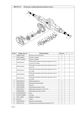 DH7131-11 Редуктор главной передачи среднего моста
№ поз. Номер детали Наименование Кол-во ** *
1 90003074340 Кольцо уплотнительное 2
2 99012340024 Полуось правая 1
DZ9112340222 Полуось правая 1
3 99014320125
Шестерня ведущая коническая среднего моста
(i=4,8; 5,73; 4,42)
1
99014320145
Шестерня ведущая коническая среднего моста
(i=6,72)
1
99014320147
Шестерня ведущая коническая среднего моста
(i=7,49)
1
99014320148
Шестерня ведущая коническая среднего моста
(i=8,40)
1
99014320149
Шестерня ведущая коническая среднего моста
(i=9,49)
1
4 99014320174 Маслоотражатель 1
5 99014320257 Подшипник роликовый 1
6 99014320256 Кольцо 1
7 99014320208 Шестерня ведомая (i=4,8) 1
99014320137 Шестерня ведомая (i=5,73; 6,72) 1
99004320001 Шестерня ведомая (i=4,42) 3
8 Q150B1430TF2 Болт 1
9 AZ9114320002 Стопор 1
9 780 320088 Шайба стопорная 1
10 Q33210 Гайка 8
11 99014320128 Крышка подшипника 1
12 GB/T297-94 Подшипник роликовый конический 31311 2
5-34
 