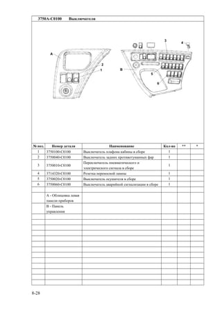 3750A-C0100 Выключатели
№ поз. Номер детали Наименование Кол-во ** *
1 3750100-C0100 Выключатель плафона кабины в сборе 1
2 3750040-C0100 Выключатель задних противотуманных фар 1
3 3750010-C0100
Переключатель пневматического и
электрического сигнала в сборе
1
4 3714320-C0100 Розетка переносной лампы 1
5 3750020-C0100 Выключатель осушителя в сборе 1
6 3750060-C0100 Выключатель аварийной сигнализации в сборе 1
A - Облицовка левая
панели приборов
B - Панель
управления
8-28
 