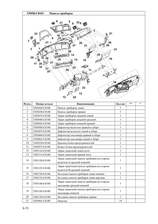 5305B-C0103 Панель приборов
№ поз. Номер детали Наименование Кол-во ** *
1 5305020-C0100 Панель приборов левая 1
2 5305030-C0100 Панель приборов правая 1
3 5305035-C0100 Экран приборов лицевой левый 1
4 5305040-C0100 Экран приборов лицевой средний 1
5 5305045-C0100 Экран приборов лицевой правый 1
6 5305050-C0100 Дефлектор водителя правый в сборе 1
7 5305055-C0100 Дефлектор водителя левый в сборе 1
8 5305060-C0100 Дефлектор пассажира правый в сборе 1
9 5305065-C0100 Дефлектор пассажира левый в сборе 1
10 5305070-C0100 Крышка блока предохранителей 1
11 5305072-C0100 Кожух блока предохранителей 1
12 5305110-C0100 Экран защитный левой ноги 1
13 5305115-C0100 Экран защитный правой ноги 1
14 5305120-C0100
Экран защитный панели приборов на стороне
водителя А средний нижний
1
15 5305125-C0100
Экран защитный панели приборов на стороне
водителя В средний нижний
1
16 5305130-C0100 Заглушка панели приборов левая нижняя 1
17 5305135-C0100 Заглушка панели приборов левая верхняя 1
18 5305140-C0100
Экран защитный панели приборов на стороне
пассажира средний нижний
1
19 5305145-C0100
Экран защитный панели приборов на стороне
пассажира нижний
1
20 5305150-C0100 Заглушка панели приборов правая 1
21 5305901-C0100 Защелка 14
8-75
 