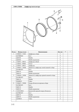 1309A-T0500 Диффузор вентилятора
№ поз. Номер детали Наименование Кол-во ** *
1 1309010－T2201 Диффузор в сборе 1
Q150B0820 Болт 8
Q40108 Шайба 8
Q40308 Шайба пружинная 8
2 13ZB7C－09014 Диффузор гибкий 1
13ZB1E－09060 Хомут 2
3 13ZB7C－09012 Диффузор 1
4 1309025－T0500 Держатель диффузора левый нижний в сборе 1
Q150B1025 Болт 2
Q40110 Шайба 2
Q40310 Шайба пружинная 2
5 1309030－T0500 Держатель диффузора правый нижний в сборе 1
Q150B1025 Болт 2
Q40110 Шайба 2
Q340B10 Гайка 2
6 1309027－T0500 Опора обтекателя верхняя в сборе 1
Q150B1025 Болт 1
Q40110 Шайба 1
Q40310 Шайба пружинная 1
7 13Z24-09021 Кронштейн верхней опоры обтекателя 1
Q150B1025 Болт 2
Q40110 Шайба 2
Q40310 Шайба пружинная 2
Q340B10 Гайка 2
2-32
 
