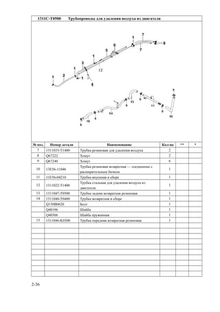 1311C-T0500 Трубопроводы для удаления воздуха из двигателя
№ поз. Номер детали Наименование Кол-во ** *
7 1311033-T1400 Трубка резиновая для удаления воздуха 2
8 Q67222 Хомут 2
9 Q67240 Хомут 6
10 13E56-11046
Трубка резиновая возвратная — соединение с
расширительным бачком
1
11 11E56-04210 Трубка впускная в сборе 1
12 1311022-T1400
Трубка стальная для удаления воздуха из
двигателя
1
13 1311047-T0500 Трубка задняя возвратная резиновая 1
14 1311040-T0400 Трубка возвратная в сборе 1
Q150B0620 Болт 1
Q40106 Шайба 1
Q40306 Шайба пружинная 1
15 1311046-K0300 Трубка передняя возвратная резиновая 1
2-36
 