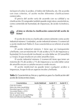 214
incluyen el color, la acidez, el índice de hidroxila, etc. De acuerdo
con esos criterios, el aceite recibe diferentes clasificaciones
comerciales.
El precio del aceite varía de acuerdo con su calidad y su
clasificación. El comprador también puede exigir otras características,
como contenido de humedad, de impurezas, de ácido ricinoleico,
etc.
¿Cómo se efectúa la clasificación comercial del aceite de
ricino?
El aceite de ricino es clasificado comercialmente como aceite
industrial número 1 (estándar), aceite industrial número 3 (comercial)
y aceite medicinal (Tabla 2). Esas características se refieren al aceite
refinado.
El aceite industrial número 1 tiene que ser transparente
y brillante, con un máximo de 1% de acidez y 0.5% de impurezas y
humedad. En la escala de Lovibond, su color debe ser 20 (amarillo)
y 2 (rojo), lo que resulta en un color amarillo claro.
El aceite industrial número 3 (comercial) tiene que tener un
máximo de 3% de acidez y 1% de impurezas y su color debe variar
de amarillo oscuro a castaño oscuro o verde oscuro.
El aceite medicinal no puede tener cualquier acidez o
impurezas, lo que le da un aspecto incolor y brillante.
418
Tabla 2. Características físicas y químicas para la clasificación del
aceite de ricino en tres clases.
Características
Color de Gardner
Índice de acidez (mg KOH/g)
Densidad específica (a 25o
C)
Viscosidad (Stokes a 25o
C)
Índice de Yodo (Wiis)
Ind. de saponificación (mg KOH/g)
Índice de hidroxila (mg KOH/g)
Aceite Medicinal
1-
1-2
0.959
7.5
86
180
164
Aceite No
1
2 +
2-3
0.959
7.5
86
180
160
Aceite No
3
3 +
5-8
0.959
7.5
86
180
158
 