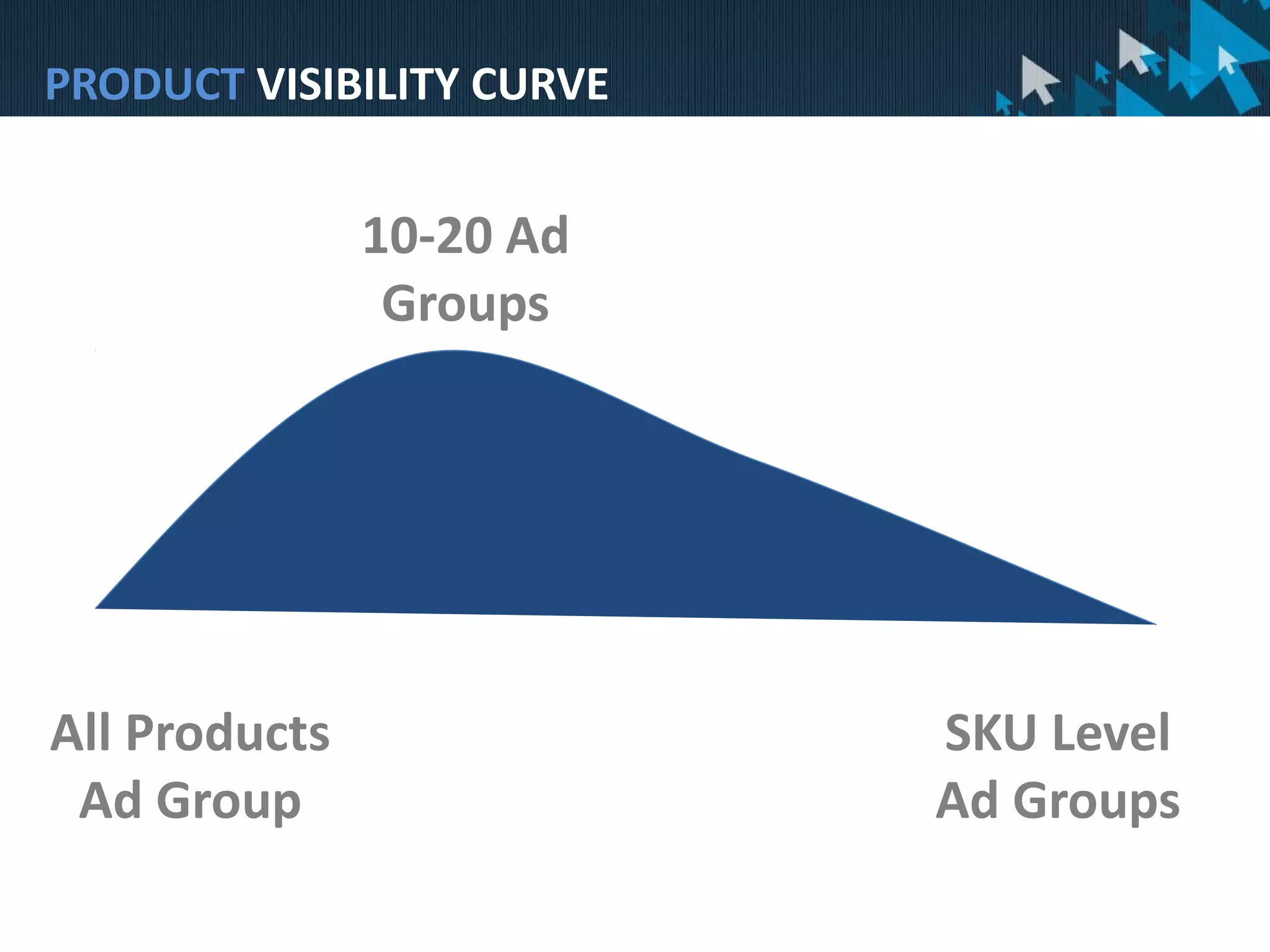 All Products
Ad Group
SKU Level
Ad Groups
10-20 Ad
Groups
PRODUCT VISIBILITY CURVE