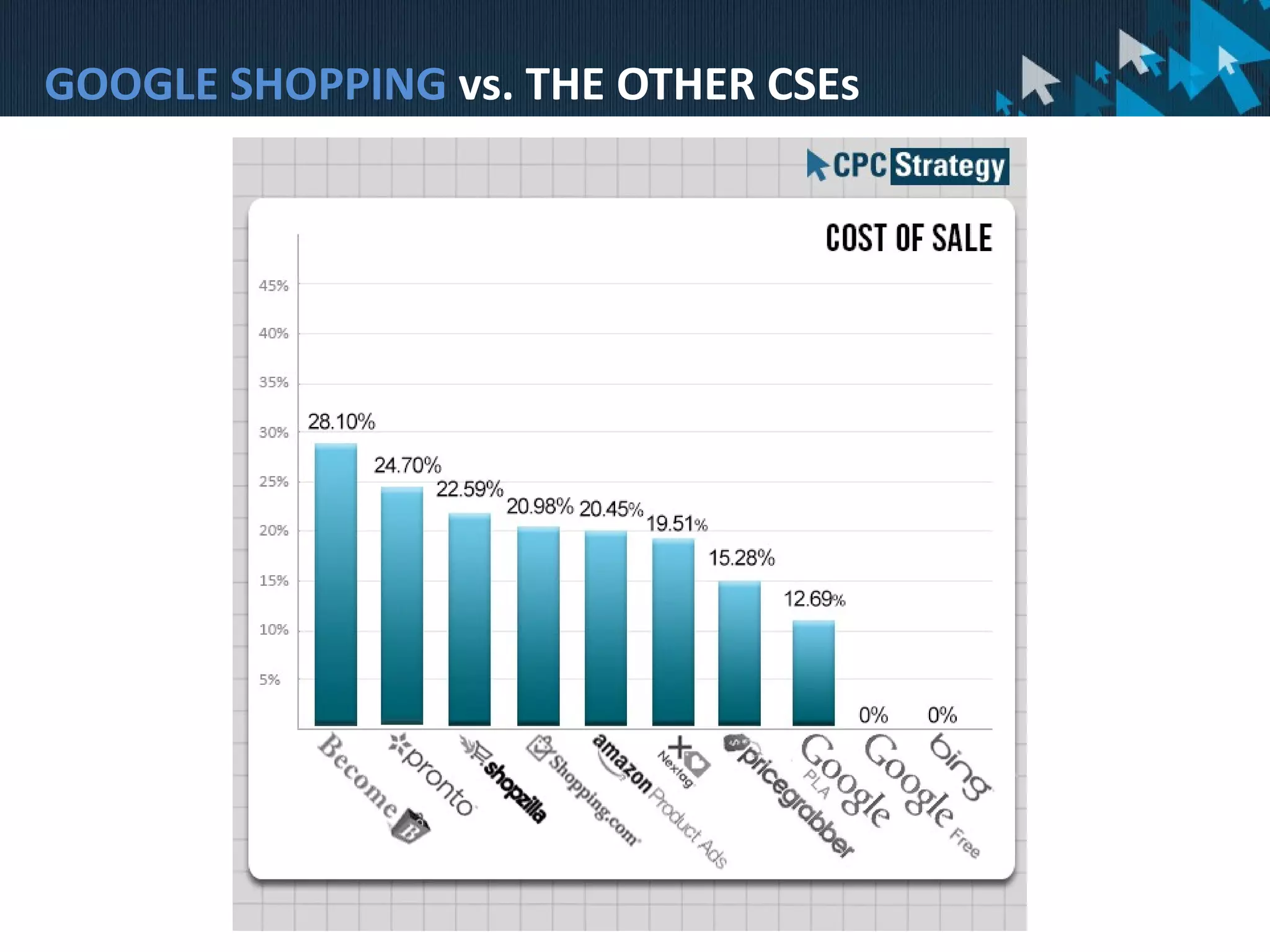 GOOGLE SHOPPING vs. THE OTHER CSEs