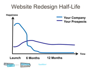 Website Redesign Half-Life
Happiness
                                   Your Company
                                   Your Prospects




                                            Time
  Launch    6 Months   12 Months
 