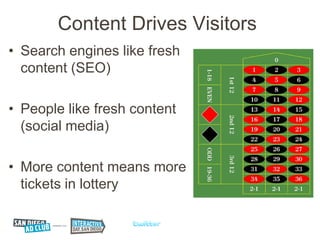 Content Drives Visitors
• Search engines like fresh
  content (SEO)

• People like fresh content
  (social media)

• More content means more
  tickets in lottery
 