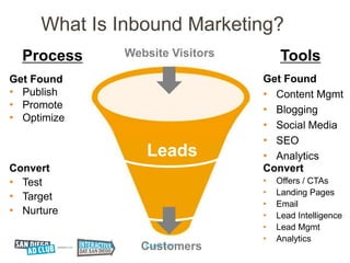 What Is Inbound Marketing?
  Process    Website Visitors        Tools
Get Found                       Get Found
• Publish                       • Content Mgmt
• Promote                       • Blogging
• Optimize
                                • Social Media
                                • SEO
                Leads           • Analytics
Convert                         Convert
• Test                          •   Offers / CTAs
                                •   Landing Pages
• Target
                                •   Email
• Nurture                       •   Lead Intelligence
                                •   Lead Mgmt
                                •   Analytics
               Customers
 