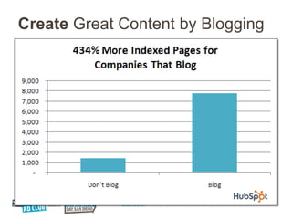 Create Great Content by Blogging
 