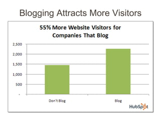 Blogging Attracts More Visitors
 