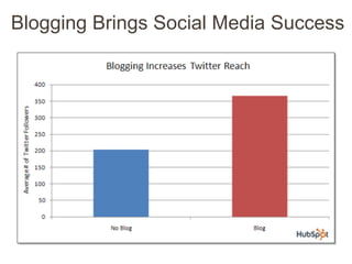 Blogging Brings Social Media Success
 