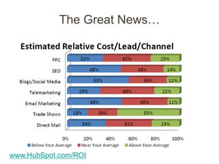 The Great News…




www.HubSpot.com/ROI
 