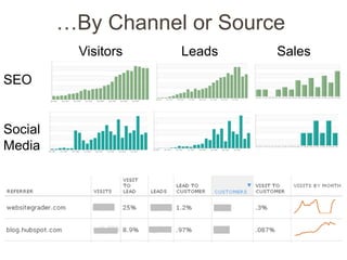 …By Channel or Source
           Visitors   Leads   Sales

SEO


Social
Media
 