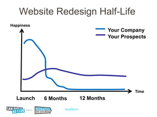 Website Redesign Half-Life
Happiness
                                   Your Company
                                   Yo...