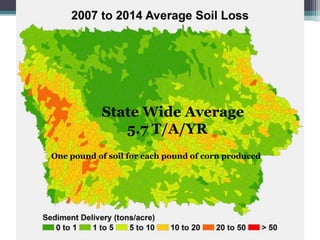State Wide Average
5.7 T/A/YR
One pound of soil for each pound of corn produced
 