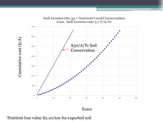 Cumulativecost($/A)
Years
0
100
200
300
400
500
600
700
0 10 20 30 40 50 60
Soil Erosion ($0.35 + Nutrient1) and Conservation
Cost. Soil Erosion rate 5.7 T/A/Yr
1Nutrient loss value $2.10/ton for exported soil
$30/A/Yr Soil
Conservation
 