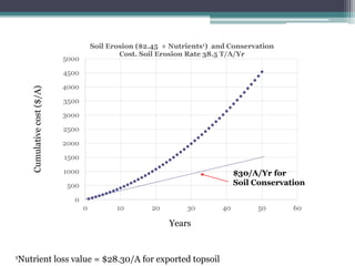Cumulativecost($/A)
Years
0
500
1000
1500
2000
2500
3000
3500
4000
4500
5000
0 10 20 30 40 50 60
Soil Erosion ($2.45 + Nutrients1) and Conservation
Cost. Soil Erosion Rate 38.5 T/A/Yr
$30/A/Yr for
Soil Conservation
1Nutrient loss value = $28.30/A for exported topsoil
 
