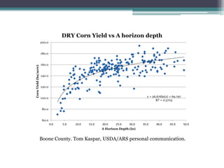 y = 26.676ln(x) + 69.797
R² = 0.5705
60.0
80.0
100.0
120.0
140.0
160.0
180.0
200.0
0.0 5.0 10.0 15.0 20.0 25.0 30.0 35.0 40.0 45.0 50.0
CornYield(bu/acre)
A Horizon Depth (in)
DRY Corn Yield vs A horizon depth
Boone County. Tom Kaspar, USDA/ARS personal communication.
 