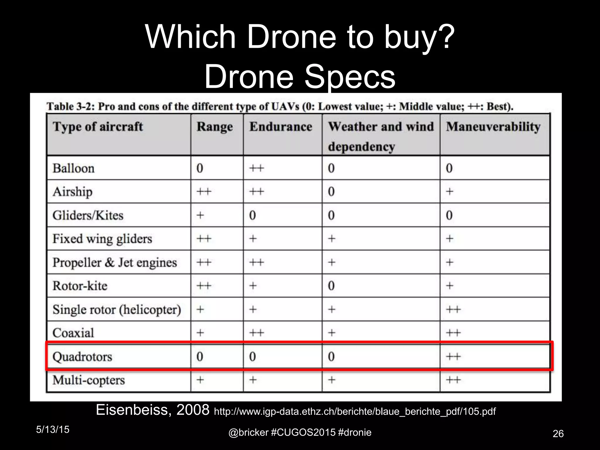 Which Drone to buy?
Drone Specs
5/13/15 @bricker #CUGOS2015 #dronie 26
Eisenbeiss, 2008 http://www.igp-data.ethz.ch/berichte/blaue_berichte_pdf/105.pdf
 