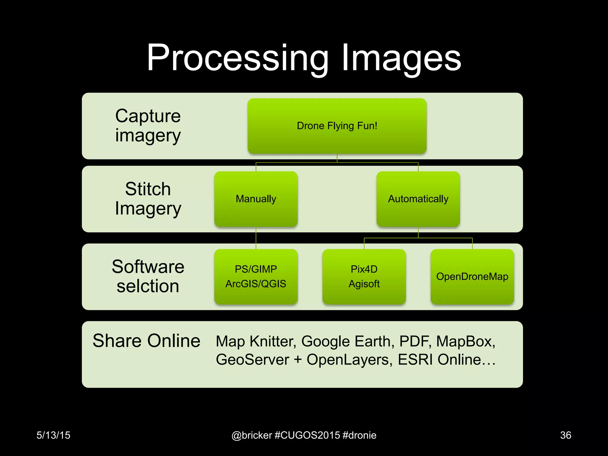 Processing Images
5/13/15 @bricker #CUGOS2015 #dronie 36
Share Online
Software
selction
Stitch
Imagery
Capture
imagery
Drone Flying Fun!
Manually
PS/GIMP
ArcGIS/QGIS
Automatically
Pix4D
Agisoft
OpenDroneMap
Map Knitter, Google Earth, PDF, MapBox,
GeoServer + OpenLayers, ESRI Online…
 