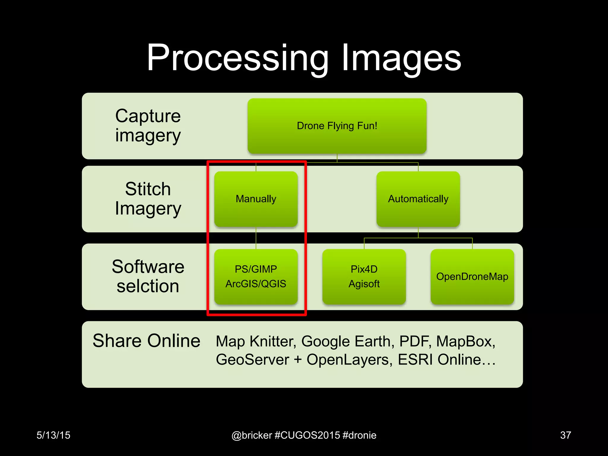 Processing Images
5/13/15 @bricker #CUGOS2015 #dronie 37
Share Online
Software
selction
Stitch
Imagery
Capture
imagery
Drone Flying Fun!
Manually
PS/GIMP
ArcGIS/QGIS
Automatically
Pix4D
Agisoft
OpenDroneMap
Map Knitter, Google Earth, PDF, MapBox,
GeoServer + OpenLayers, ESRI Online…
 
