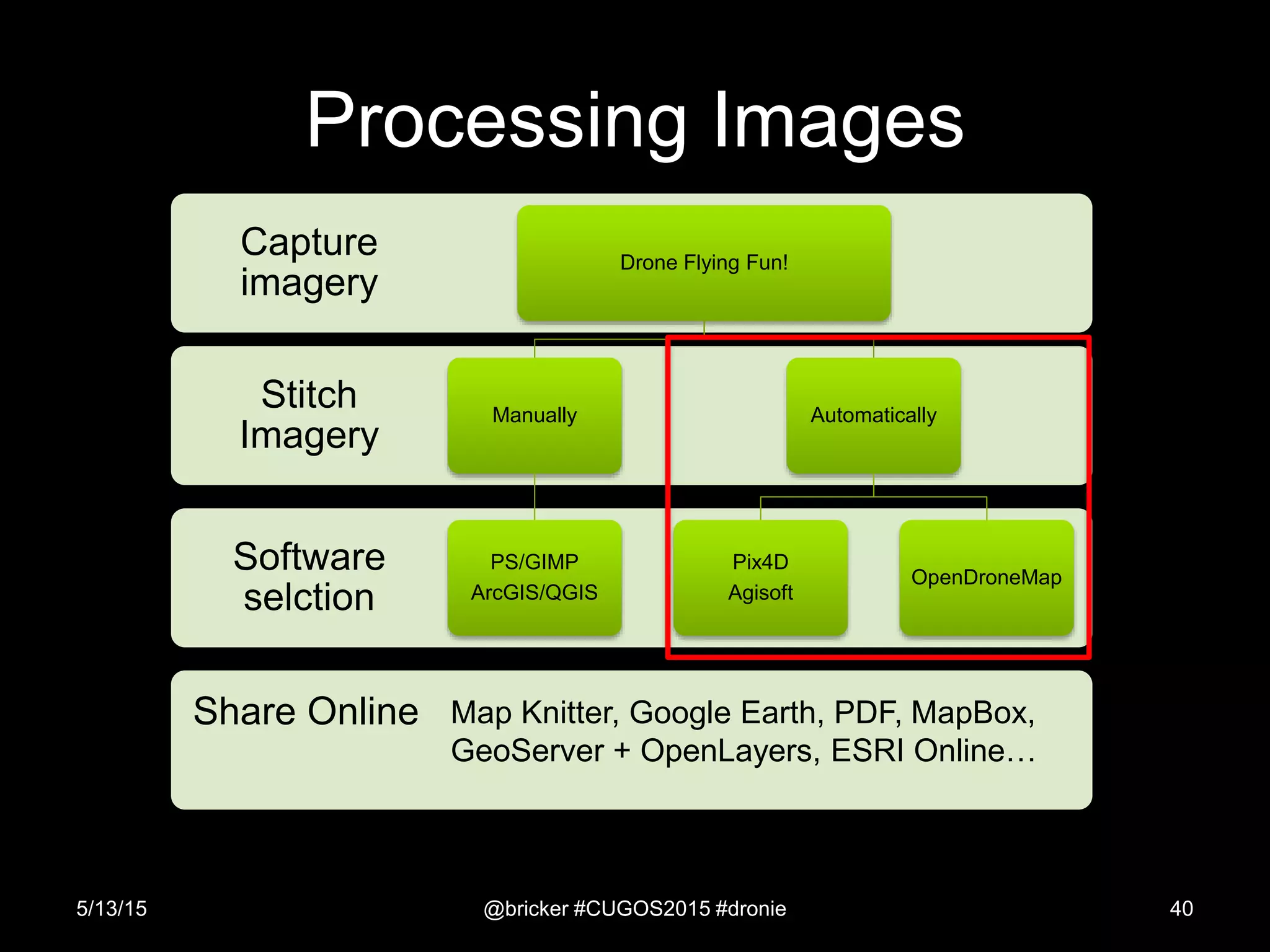 Processing Images
5/13/15 @bricker #CUGOS2015 #dronie 40
Share Online
Software
selction
Stitch
Imagery
Capture
imagery
Drone Flying Fun!
Manually
PS/GIMP
ArcGIS/QGIS
Automatically
Pix4D
Agisoft
OpenDroneMap
Map Knitter, Google Earth, PDF, MapBox,
GeoServer + OpenLayers, ESRI Online…
 