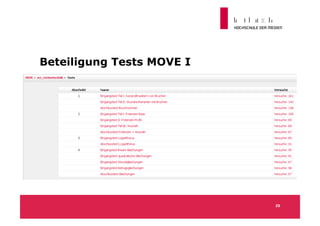 Beteiligung Tests MOVE I




                           25
 