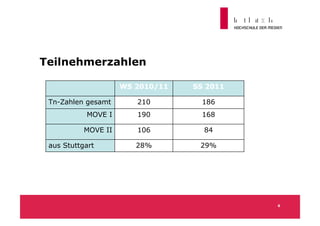 Teilnehmerzahlen

                     WS 2010/11   SS 2011

 Tn-Zahlen gesamt       210         186
           MOVE I       190         168

           MOVE II      106         84

 aus Stuttgart          28%        29%




                                            6
 
