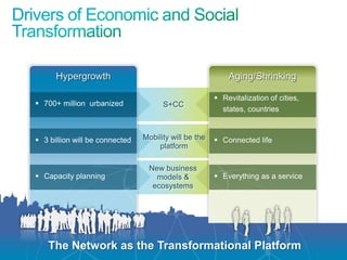 Hypergrowth                                       Aging/Shrinking

                                                                                   Revitalization of cities,
                   700+ million urbanized                       S+CC
                                                                                    states, countries



                   3 billion will be connected            Mobility will be the    Connected life
                                                               platform

                                                             New business
                   Capacity planning                          models &            Everything as a service
                                                              ecosystems




                             The Network as the Transformational Platform
© 2010 Cisco and/or its affiliates. All rights reserved.                                                    Cisco Confidential   15
 