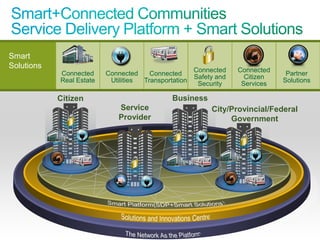 Smart
Solutions                                                                              Connected    Connected
                                            Connected      Connected    Connected                                      Partner
                                                                                       Safety and     Citizen
                                            Real Estate     Utilities Transportation                                  Solutions
                                                                                        Security     Services

                                         Citizen                               Business
                                                              Service                       City/Provincial/Federal
                                                              Provider                           Government




© 2010 Cisco and/or its affiliates. All rights reserved.                                                        Cisco Confidential   16
 
