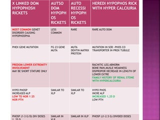 X LINKED DOM
HYPOPHOSH
RICKETS
AUTSO
DOM
HYPOPH
OS
RICKETS
AUTO
RECESSI
HYPOPH
OS
RICKETS
HEREDI HYPOPHOS RICK
WITH HYPER CALCIURIA
MOST COMMON GENET
DISORDER CAUSING
HYPOPHOSPHA
LESS
COMMON
RARE RARE AUTO DOM
PHEX GENE MUTATION FG 23 GENE
MUTA
MUTA
DENTIN MATRIX
PROTEIN
MUTATION IN SOD –PHOS CO
TRANSPORTER IN PROX TUBULE
PREDOM LOWER EXTREMITY
INVOLVEMENT
MAY BE SHORT STATURE ONLY
RACHITIC LEG ABNORM
BONE PAIN,MUSLE WEAKNESS
DISPROPOR DECREASE IN LENGTH OF
LOWER EXTRE
FAMILY HISTORY OF RENAL STONE
WITH HYPERCALCIURIA
HYPO PHOSP
INCREASED ALP
LOW TO NOR 1 25
NOR PTH
SIMILAR TO
XLP
SIMILAR TO
XLP
HYPO PHOS
INCRE ALP
INCREASED 1,25 D
LOW PTH
PHOSP (1-3 G/D) DIV DOSES SIMILAR IN SIMILAR IN XLP PHOSP ()1-2.5 G) DIVIDED DOSES
 