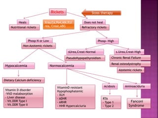 Rickets
Heals Does not heal
Nutritional rickets Refractory rickets
s.Urea,Creat-High
Azotemic rickets
sUrea,Creat-Normal
PseudoHypopathyroidism
Acidosis
RTA
- Type 1
- Type 2
VitaminD resistant
Hypophosphatemic
- XLH
- ADHR
- ARHR
- HHR Hypercalciuria
Vitamin D disorder
-VitD malabsorption
- Liver disease
- Vit.DDR Type I
- Vit.DDR Type II
Stoss therapy
Xray,Ca,Po4,Alk.P,U
rea, Creat,ABG
Phosp N or Low Phosp- High
Chronic Renal Failure
Renal osteodystrophy
Non Azotemic rickets
Hypocalcemia Normocalcemia
Dietary Calcium deficiency
Aminoaciduria
Fanconi
Syndrome
 