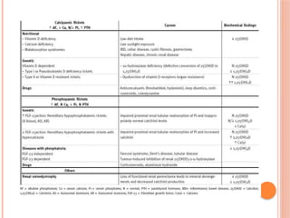RICKETS, types, clinical features and management