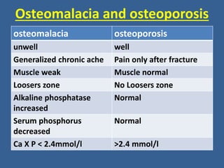 Osteomalacia and osteoporosis
osteomalacia osteoporosis
unwell well
Generalized chronic ache Pain only after fracture
Muscle weak Muscle normal
Loosers zone No Loosers zone
Alkaline phosphatase
increased
Normal
Serum phosphorus
decreased
Normal
Ca X P < 2.4mmol/l >2.4 mmol/l
 