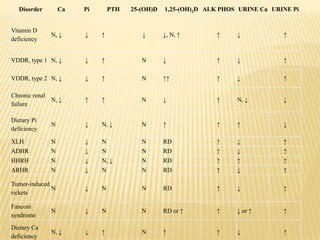 Disorder Ca Pi PTH 25-(OH)D 1,25-(OH)2D ALK PHOS URINE Ca URINE Pi
Vitamin D
deficiency
N, ↓ ↓ ↑ ↓ ↓, N, ↑ ↑ ↓ ↑
VDDR, type 1 N, ↓ ↓ ↑ N ↓ ↑ ↓ ↑
VDDR, type 2 N, ↓ ↓ ↑ N ↑↑ ↑ ↓ ↑
Chronic renal
failure
N, ↓ ↑ ↑ N ↓ ↑ N, ↓ ↓
Dietary Pi
deficiency
N ↓ N, ↓ N ↑ ↑ ↑ ↓
XLH N ↓ N N RD ↑ ↓ ↑
ADHR N ↓ N N RD ↑ ↓ ↑
HHRH N ↓ N, ↓ N RD ↑ ↑ ↑
ARHR N ↓ N N RD ↑ ↓ ↑
Tumor-induced
rickets
N ↓ N N RD ↑ ↓ ↑
Fanconi
syndrome
N ↓ N N RD or ↑ ↑ ↓ or ↑ ↑
Dietary Ca
deficiency
N, ↓ ↓ ↑ N ↑ ↑ ↓ ↑
 